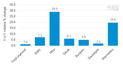 Bar chart showing volume change for key pig meat cuts in % for 12 weeks ending 13 July